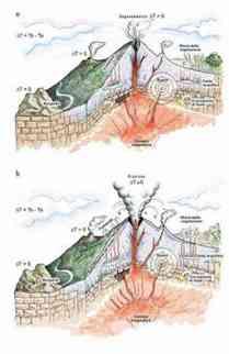 la sismicità vulcanica, legata alla fatturazione delle rocce sotto la spinta del magma o dei gas vulcanici in risalita le variazioni nella forma degli edifici vulcanici, causate da spostamenti di