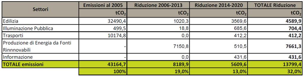 SEAP: i settori di intervento Esempio di scheda