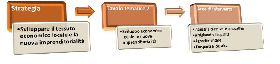 Seconda linea strategica Lavora sulle industrie creative ed innovative,