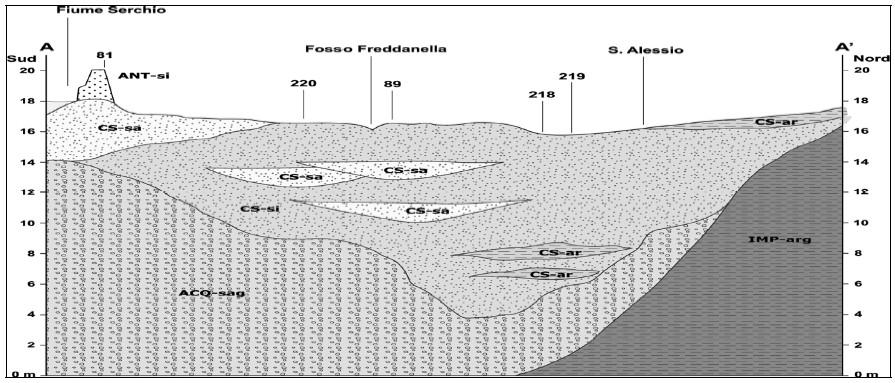 Inquadramento idrostratigrafico E N O Campo pozzi S.