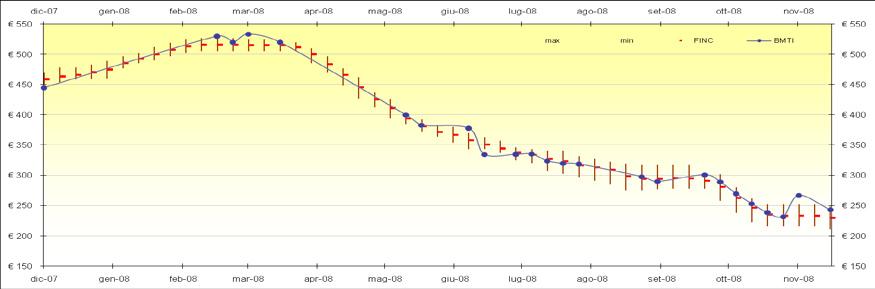 Il perdurare della fase regressiva aggrava l ormai noto differenziale che separa il prezzo attuale da quello del novembre 2007, quando peraltro i mercati segnavano andamenti positivi.