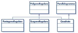 Gerarchia di classi L ereditarietà può estendersi a più livelli generando quindi una gerarchia di classi. Una classe derivata può, a sua volta, essere base di nuove sottoclassi.