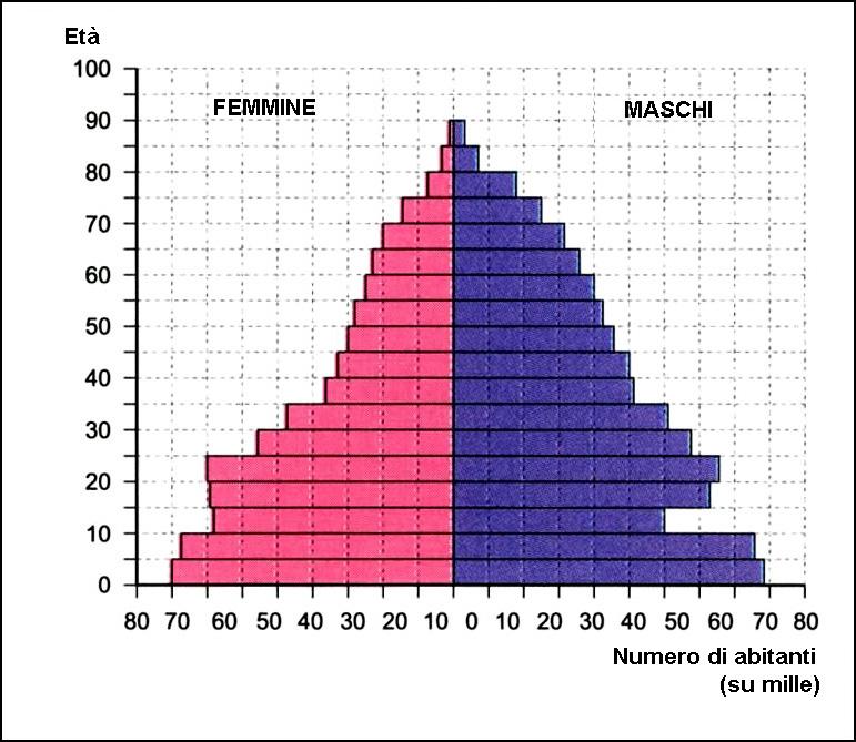 1, 2 e 3 rappresentano le piramidi di età della popolazione slovena negli anni 1931, 1961 e 2001. Determinate l'anno di appartenenza per ciascuna piramide d' età. Grafico n.