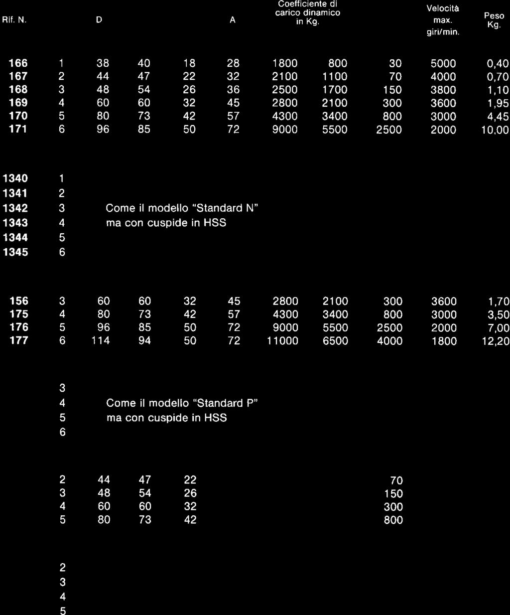 1 17 18 19 170 171 1 2 ae 8 80 9 0 7 18 22 2 \,2 2 0 zó óz 3 7 72 1800 200 300 9000 800 1 100 1700 2100 300 00 30 70 10 300 800 200 000 000 3800 30 3000 2000 0,0 o,70 1,10 1 0E, 10,00 Mod.