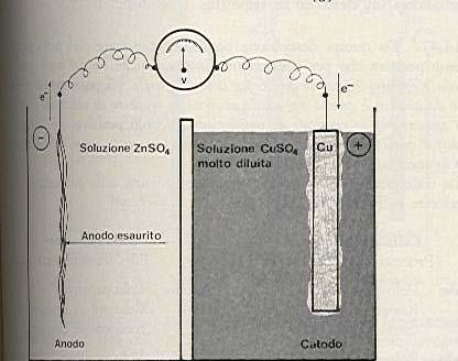 Inizio funzionamento di una pila QUANDO SI SCARICA UNA PILA?