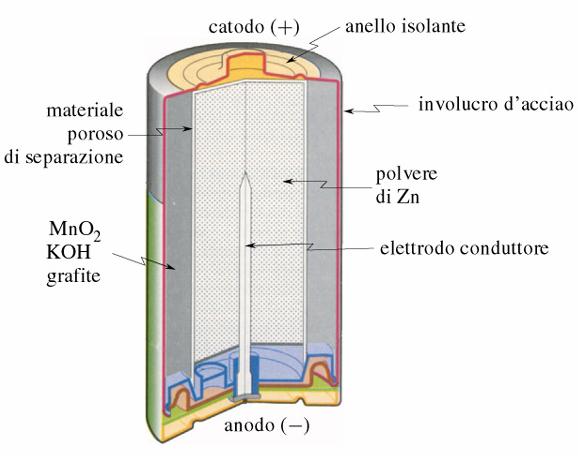 Pile commerciali Pila Leclanché alcalina lettrolita alcalino, KOH, molto usata in giocattoli, registratori, è presente una