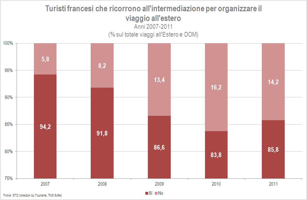 La quota di turismo francese che passa attraverso il circuito dell intermediazione turistica per i viaggi oltreconfine realizzati nel corso del 2011 è pari al 14,2%, poco meno del 16,2% registrato