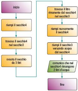 Il diagramma di