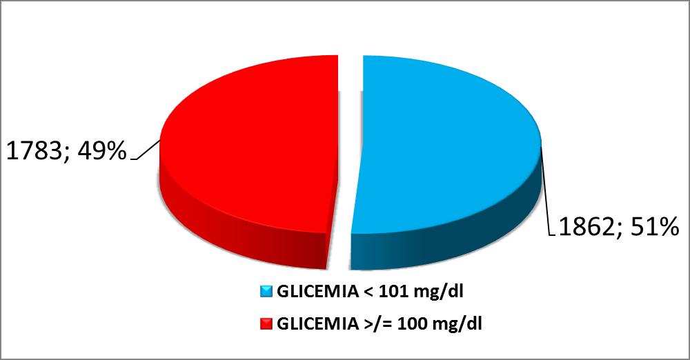 Giro Vita nelle femmine (cm) 33% 32% 35% <80 80-88 >88 Glicemia: quasi il 50% dei soggetti presentava una glicemia alterata, tale reperto era molto più frequente negli uomini che nelle donne.