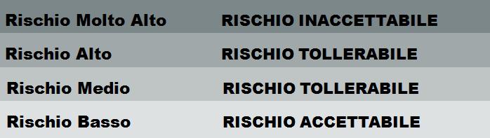 Valutazione qualitativa del Rischio d incendio Matrice di valutazione del Rischio d incendio F 4 8 12 16 3 6 9 12 2 4 6 8 1 2 3 4 M R > 8 4 < R < 8 2 < R < 3 R = 1 Valutazione qualitativa del Rischio