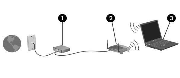 Tecnologia Wireless (solo in determinati modelli) Installazione di una rete WLAN domestica Microsoft Windows XP supporta la configurazione WLAN con la funzionalità Zero Client Configuration.