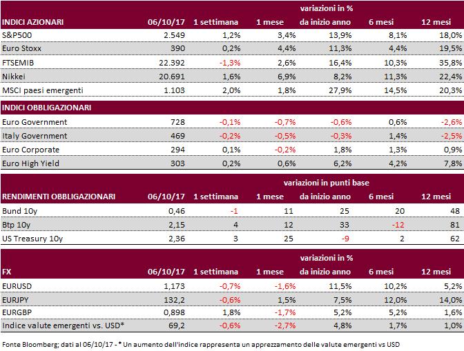 4 LA SETTIMANA IN BREVE Mercati azionari: calo FTSEMIB in controtendenza rispetto agli altri indici a causa della performance pesante del settore bancario (circa -5,5%).