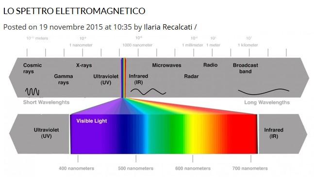 IRRAGGIAMENTO Ogni corpo emette energia sotto forma di onde elettromagnetiche.