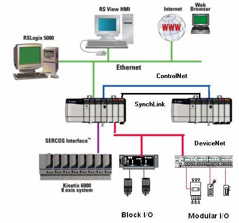 Appliazioni Motion Control sono oggi supportate da reti dedicate o da specifici profili di protocollo I/O Control, HMI, PC, IT, e www richiedono reti separate Utilizzare reti separate aggiunge