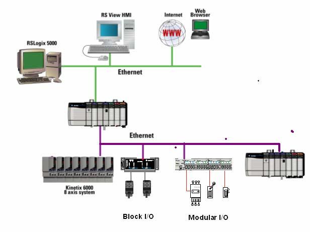 La soluzione con Ethernet ha il vantaggio di allinearsi al trend ormai consolidato nelle comunicazioni industriali di convergenza verso una sola rete di controllo: Ethernet Supporta Motion, I/O, ed