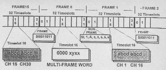 che sono 0000, i restanti quattro indicati come xyxx sono bit per il controllo e tale segnale di sincronizzazione è trasmesso solo una volta ogni 16 frame.