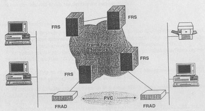 Lo smistamento delle trame nella rete frame relay avviene in modo molto semplice: il datagram giunto dallo strato di rete viene incapsulato tra un header e una sequenza di controllo frame e viene