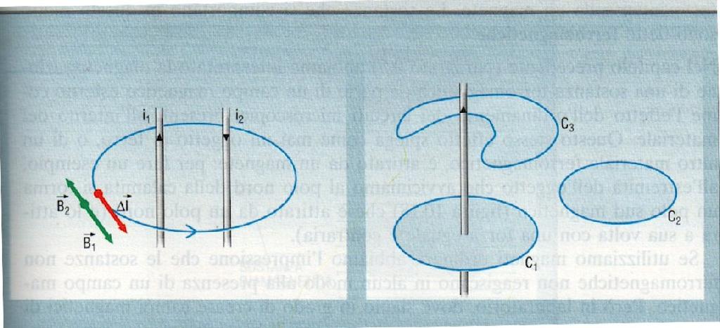 Circuitazione di Ampere (2) la circuitazione del campo magnetico è proporzionale alla corrente elettrica totale che attraversa