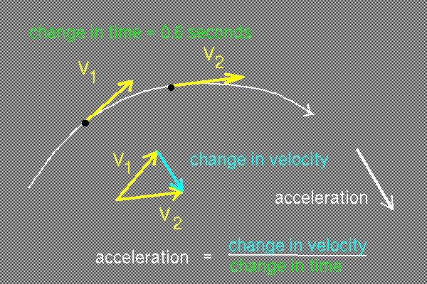 Che cosa sono precisamente le accelerazioni?