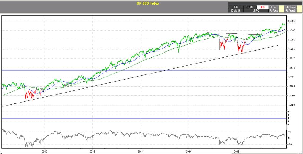 S&P500 Anche l indice Americano, che aveva mostrato forza già a settembre, ha continuato a segnare nuovi massimi.