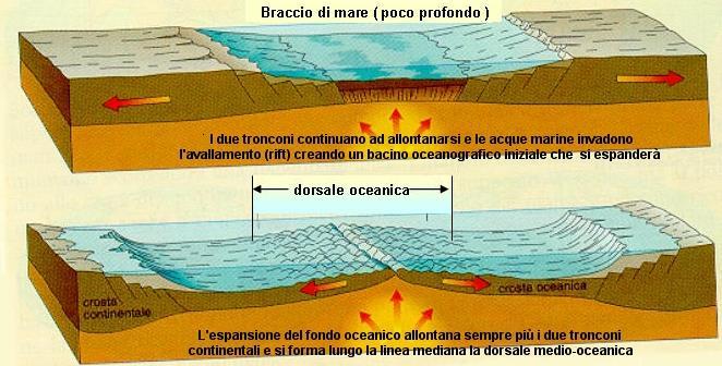 zolle divergenti: una