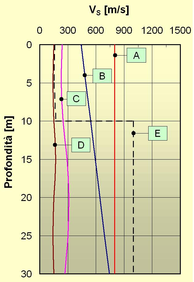 Effetti di sito: amplificazione stratigrafica V S,30 i 1, N 30 h V i S i V S media t i 1, N i h i t i Categoria