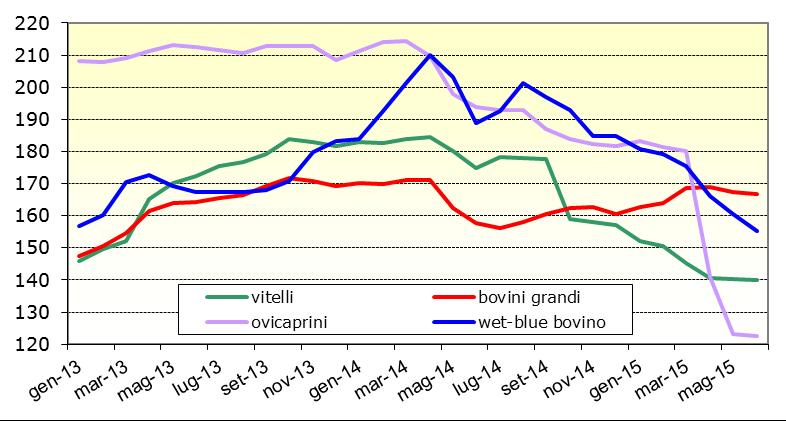 FIG. 2 - ANDAMENTO INDICE DEI CORSI DEL GREZZO PER TIPOLOGIA ANIMALE MACELLAZIONI Nel trimestre in analisi si confermano in lieve riduzione complessiva (-5%) gli abbattimenti di bovini adulti nei