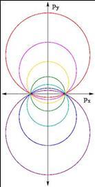 Lo spostamento del perielio è tanto più marcato quanto più l esponente, nella legge di forza, è diverso da. (Vedi la figura sottostante che rappresenta lo spostamento del perielio).