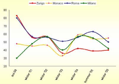 Rilevazione periodica sullo sviluppo di Malpensa 2000 inverno 2005 7 da Zurigo (34,4) a Milano (31,3) appare piuttosto netto ed è storicamente fondato.