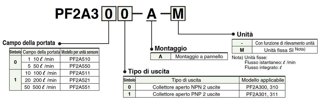 PFA3 FLUSSOSTATO CON DISPLAY Flussostato digitale con display remotabile Riels PFA3 MODELLO PFA300/30 PFA30/3 Campo mis.