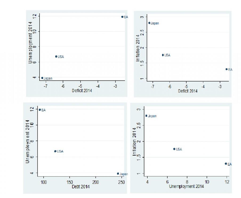 Fonte: elaborazione dell autore su dati Eurostat e IMF I quattro grafici della figura 1 di sopra evidenziano una serie di relazioni, marcatamente di tipo keynesiano, tra deficit, debito, inflazione e