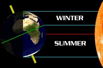 La rivoluzione della Terra Anche le stagioni sono dovute all inclinazione dell asse terrestre: in alcuni periodi dell anno il dì è più breve (o