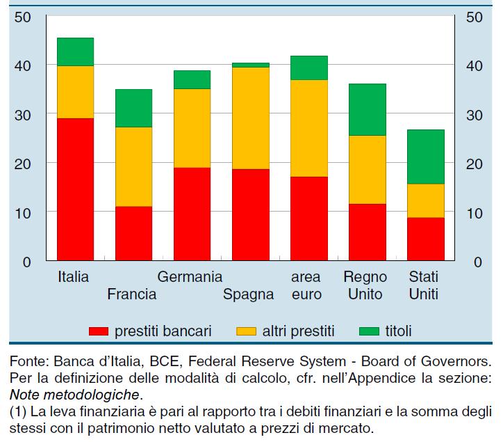 Mezzi propri poco utilizzati dalle imprese italiane 4 Leva finanziaria e composizione dei debiti finanziari nel 2014 (1) (valori percentuali) La Banca d Italia