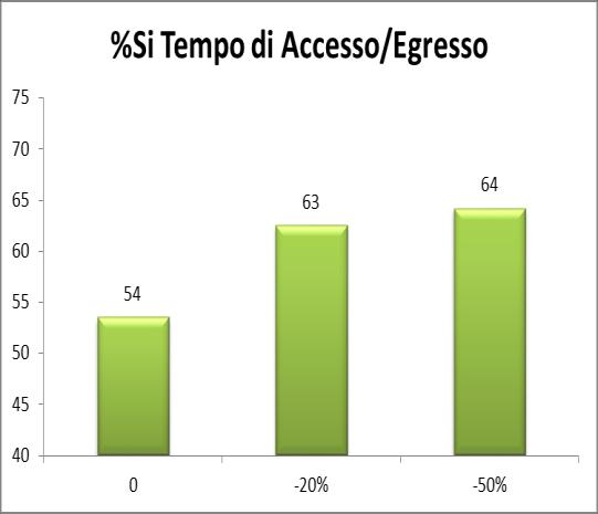 -50% (v. Fig.2). Ciò dimostra che un piccolo miglioramento del livello di servizio è sufficiente per ottenere una maggiore riduzione della percezione dell esclusione spaziale.