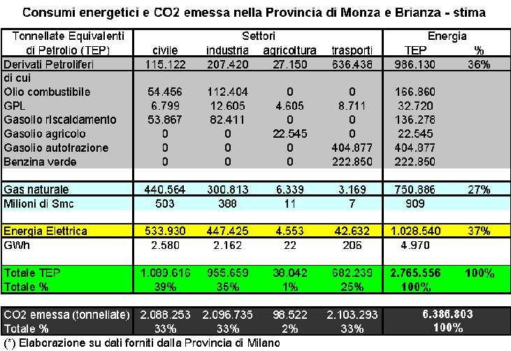 Provincia di Monza e Brianza: le energie in