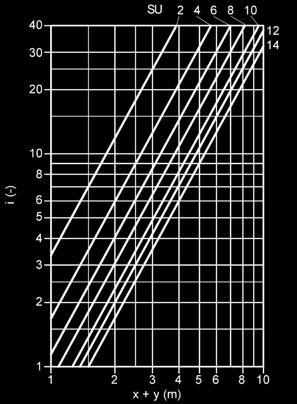 Fattore di correzione, profondità di penetrazione massima Numero di feritoie 2 4 6 8 10 12 14