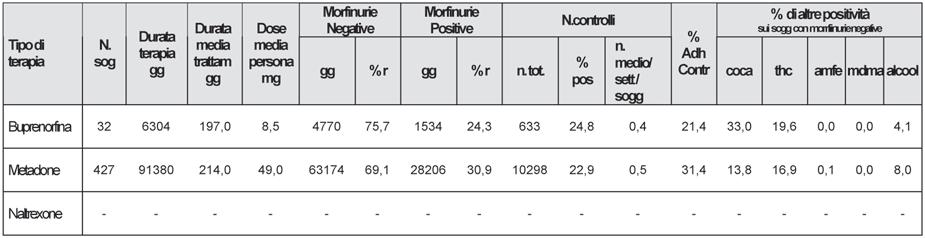 OUTCOME Tabella 17:Unità operativa 16: Esiti del test tossicologico delle urine alle sostanze d abuso diverse N.