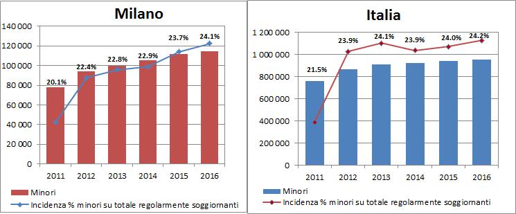 18 2016 - Rapporto Città Metropolitana di Milano sensibilmente superiore a quello registrato complessivamente a livello italiano: nel paese i minori non comunitari erano 759 mila nel 2011 e hanno