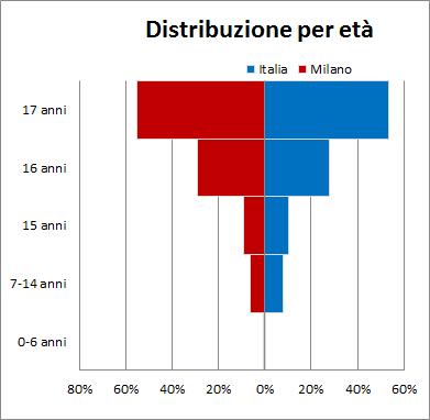 22 2016 - Rapporto Città Metropolitana di Milano Più dell 80% dei minori inseriti nel circuito di accoglienza italiano ha più di 16 anni: il 54% circa ha 17 anni, il 28% ne ha 16.