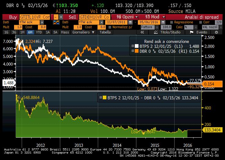 SPREAD BTP-BUND Momentaneo rialzo dello spread btp-bund in area 130 bps, cioè +20bps rispetto ai minimi di 110 bps della meta di marzo 2016.