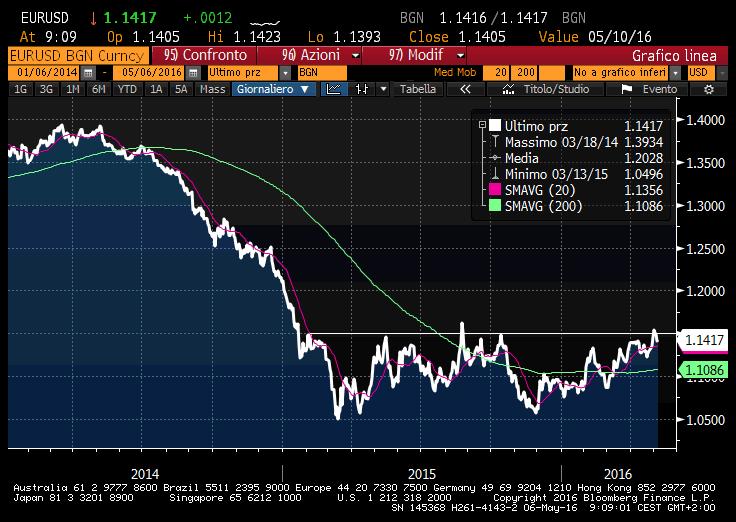 EURO-DOLLARO E PROBABILITA IMPLICITE DI RIALZO DEI TASSI USA Nella 1^ tabella si evidenzia il grafico Dollaro euro.