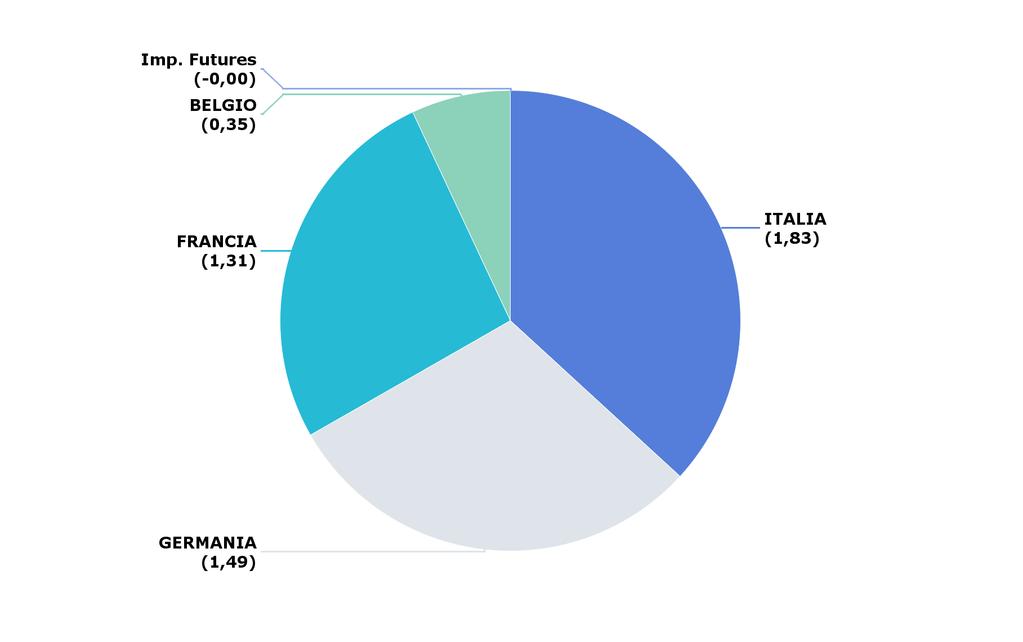 Portafoglio obbligazionario (5/9) Obbligazionario: duration per paese Duration PTF Duration BMK Delta Europa 4,97 5,42-0,45 Europa ITALIA 1,83 1,21 0,62 GERMANIA 1,49 1,08 0,41 FRANCIA 1,31 1,36-0,05