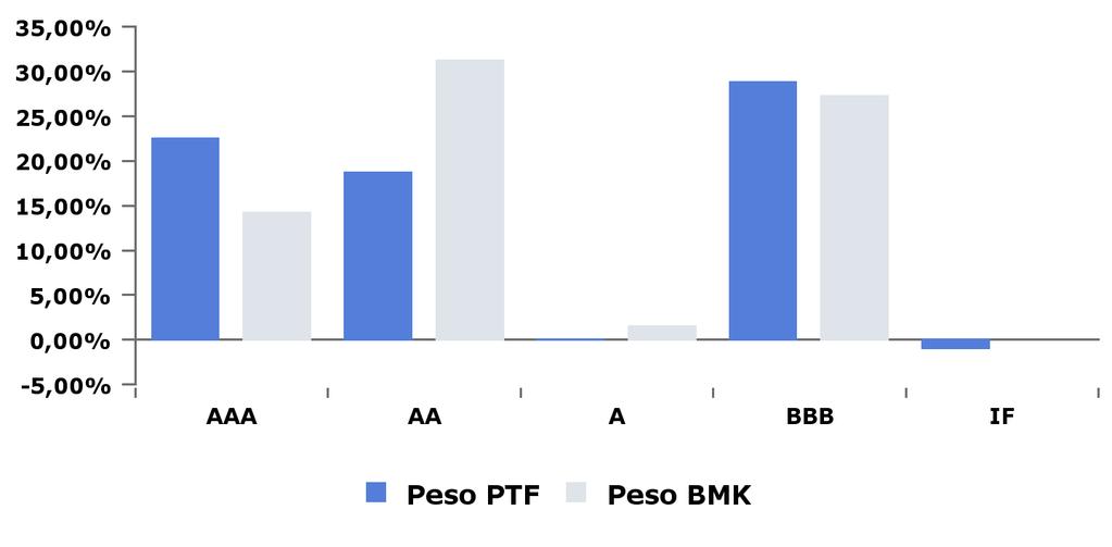 Portafoglio obbligazionario (7/9) Obbligazionario Rating S&P Peso PTF Peso BMK Delta AAA 22,46% 14,18% 8,28% AA 18,66%