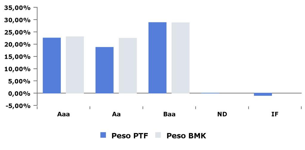 Obbligazionario Rating Moody's Peso PTF Peso BMK Delta Aaa 22,46% 23,03% -0,57% Aa 18,66% 22,41% -3,75% Baa 28,85%