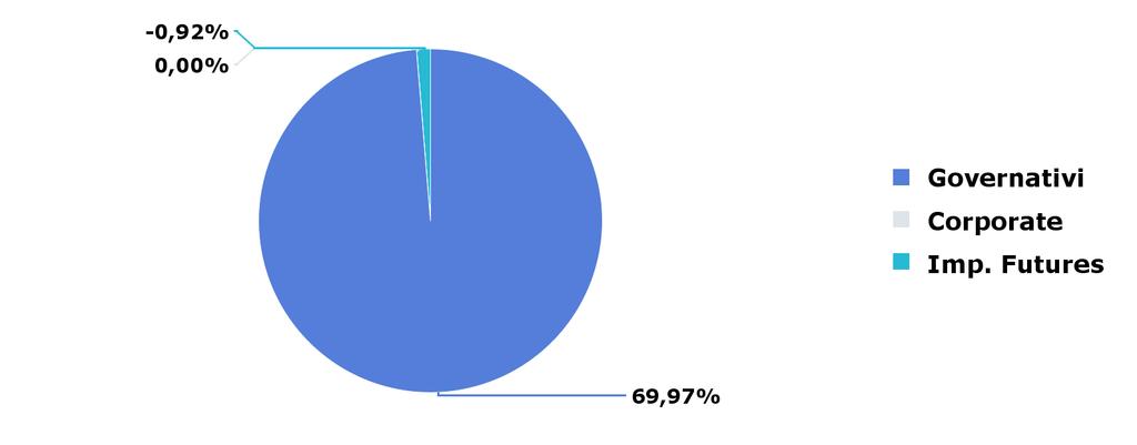 Portafoglio (1/2) Asset allocation Obbligazionario Azionario Monetario Valore PTF Valore PTF Peso PTF Valore