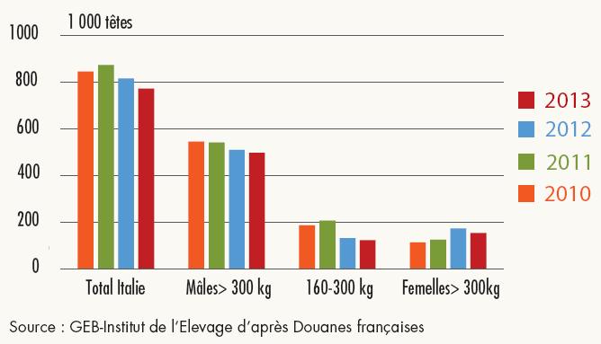 Esportazioni francesi di ristalli in Italia Fonte: