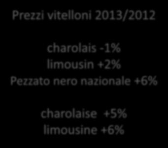 vitelloni 2013/2012 charolais -1%