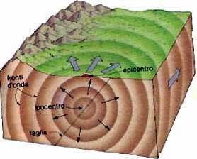 L accumulo e il rilascio di energia che avviene nelle rocce quando si verifica un terremoto è simile a ciò che si verifica