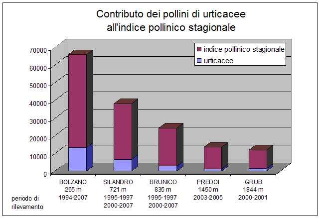 Le elaborazioni dei dati pluriennali ottenuti in Alto Adige mediante il monitoraggio aerobiologico evidenziano per le urticaee la seguente stagione pollinica: Stagione pollinica delle urticacee*