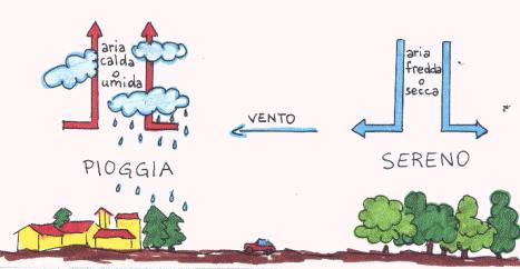 FIGURE BARICHE - 3 L aria si comprime scendendo e tende a dissipare le nubi così alle condizioni di alta pressione sono associate condizioni di tempo bello e non perturbato.